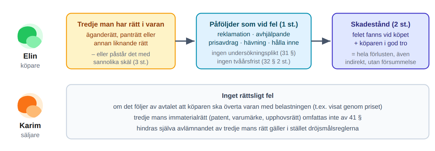 När någon annan har rätt till varan