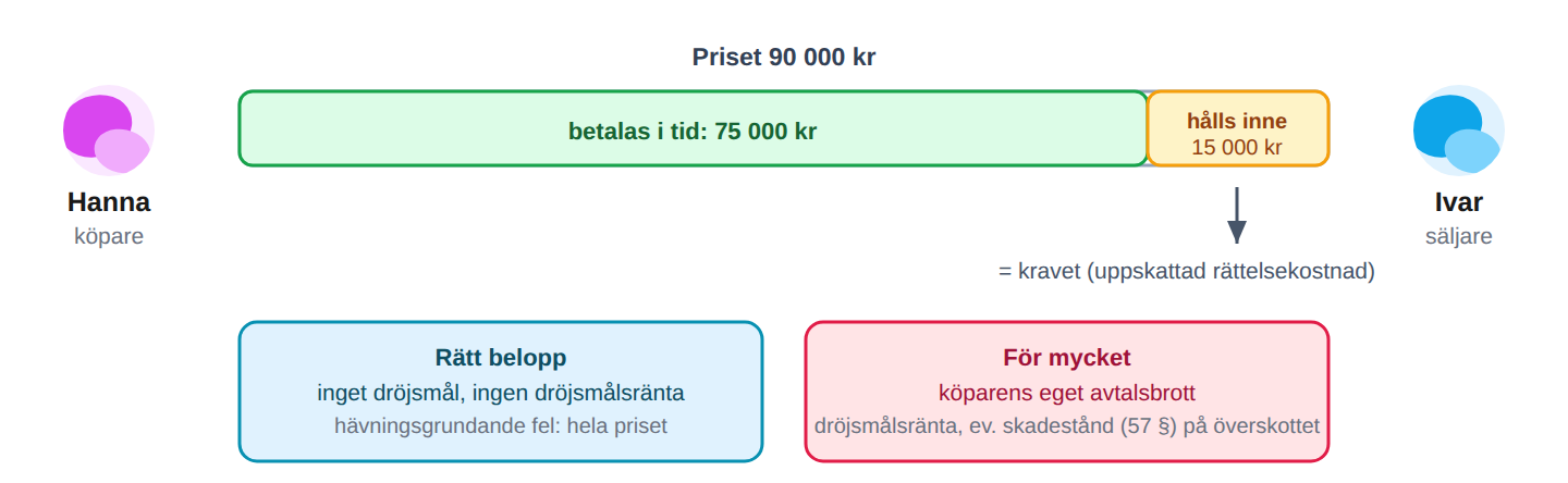 Köparen får hålla inne så mycket som kravet motiverar – inte mer