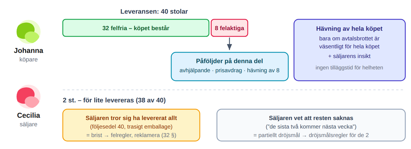Fel i en del av leveransen – påföljder för den delen