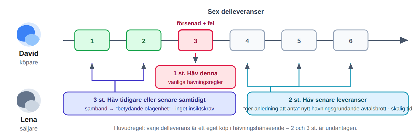 Varje delleverans bedöms för sig – med två undantag