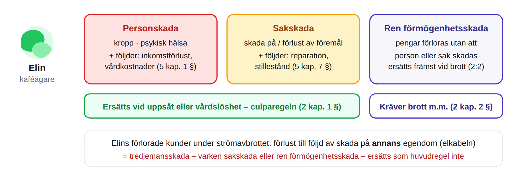 Personskada, sakskada och ren förmögenhetsskada