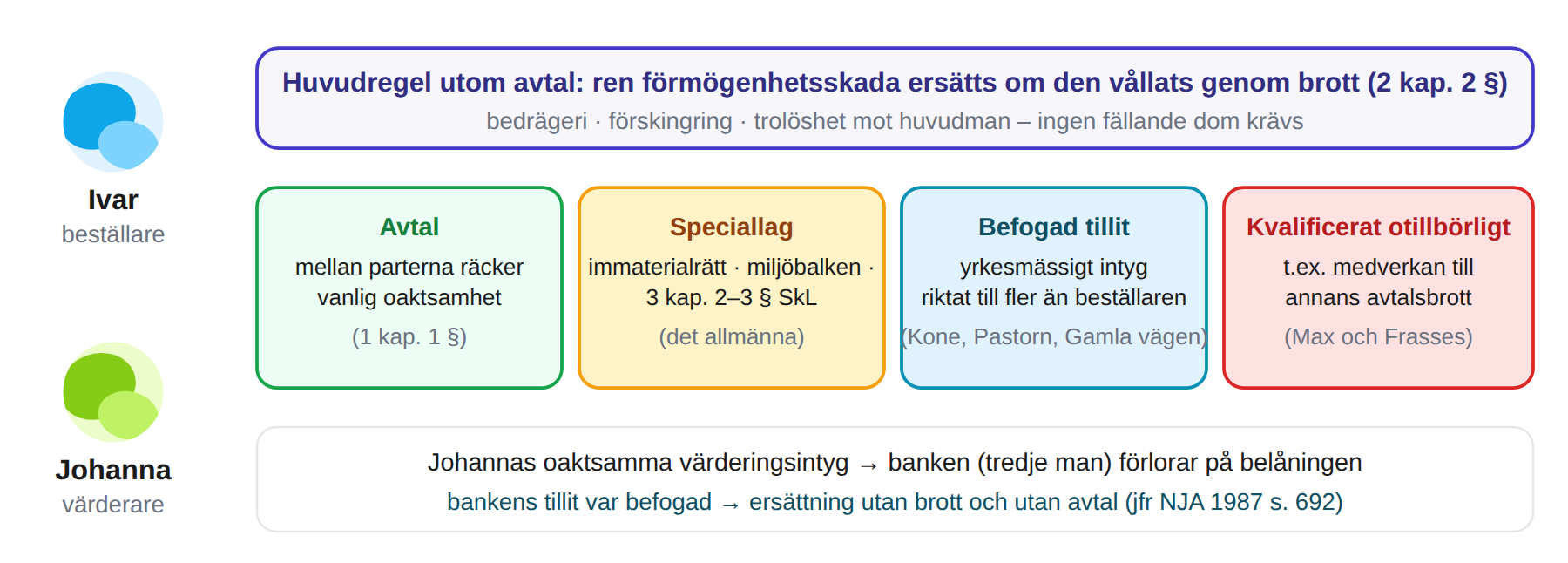 Vägar till ersättning för ren förmögenhetsskada utanför avtal