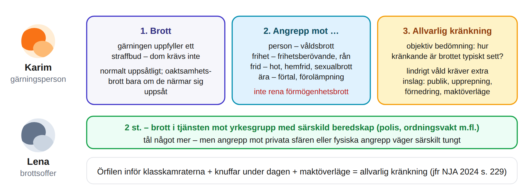 Kränkningsersättningens tre villkor