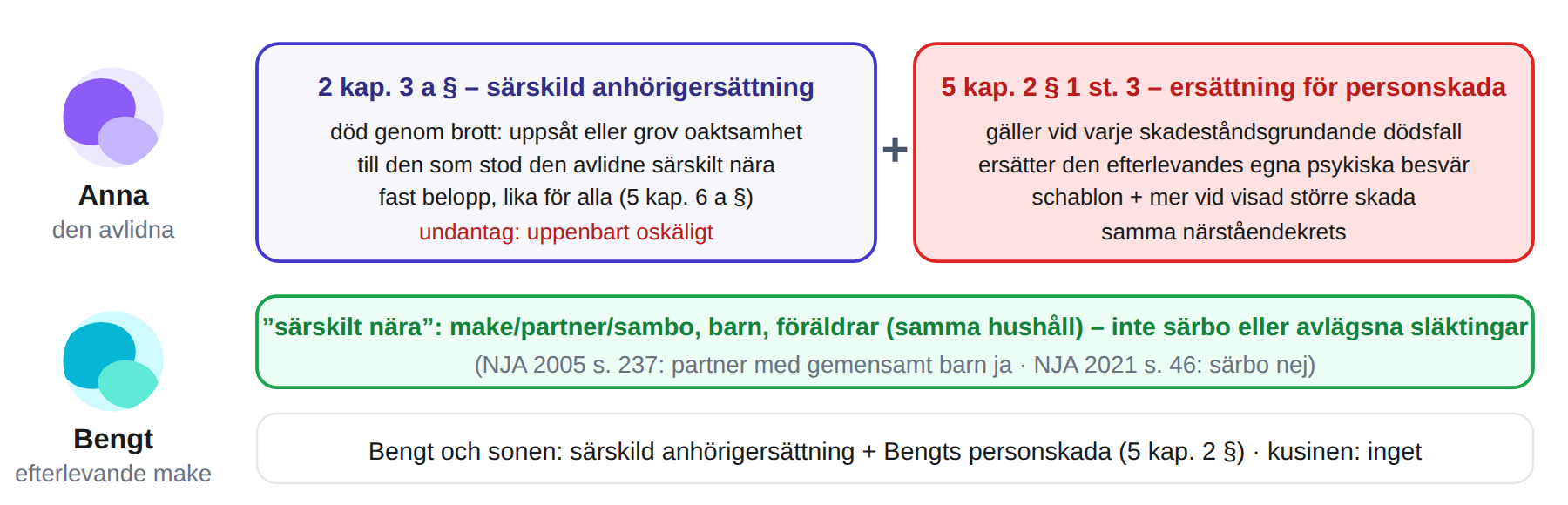 Särskild anhörigersättning – villkor och förhållande till 5 kap. 2 §