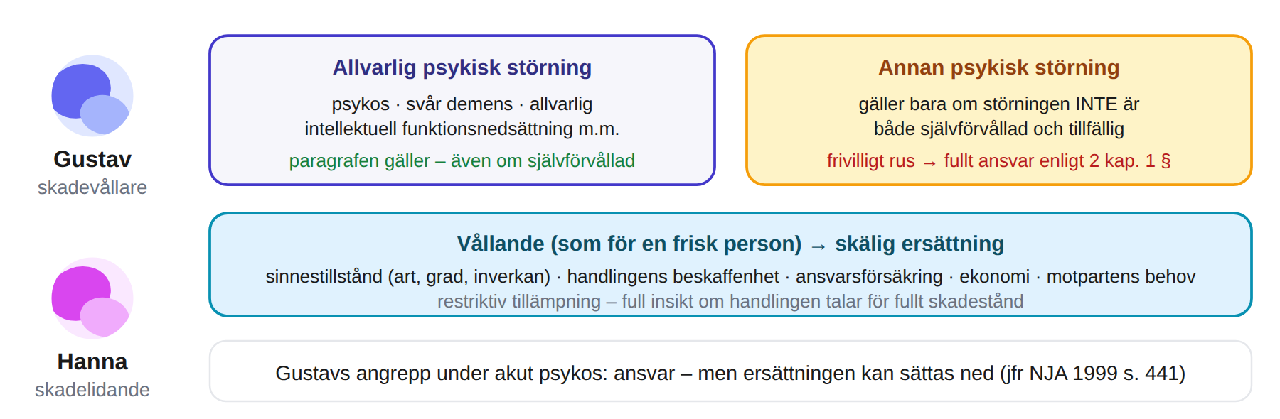 Skadeståndsansvar vid psykisk störning