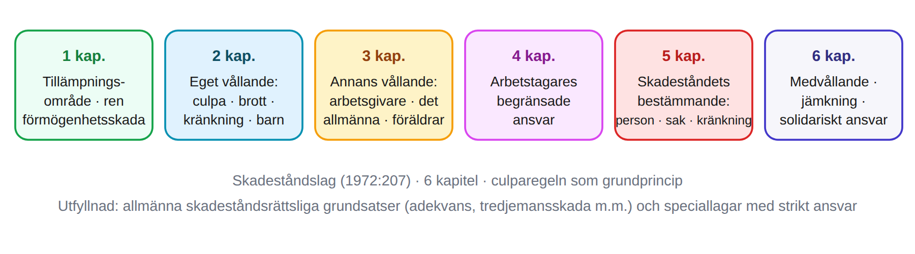 Skadeståndslagens uppbyggnad i sex kapitel